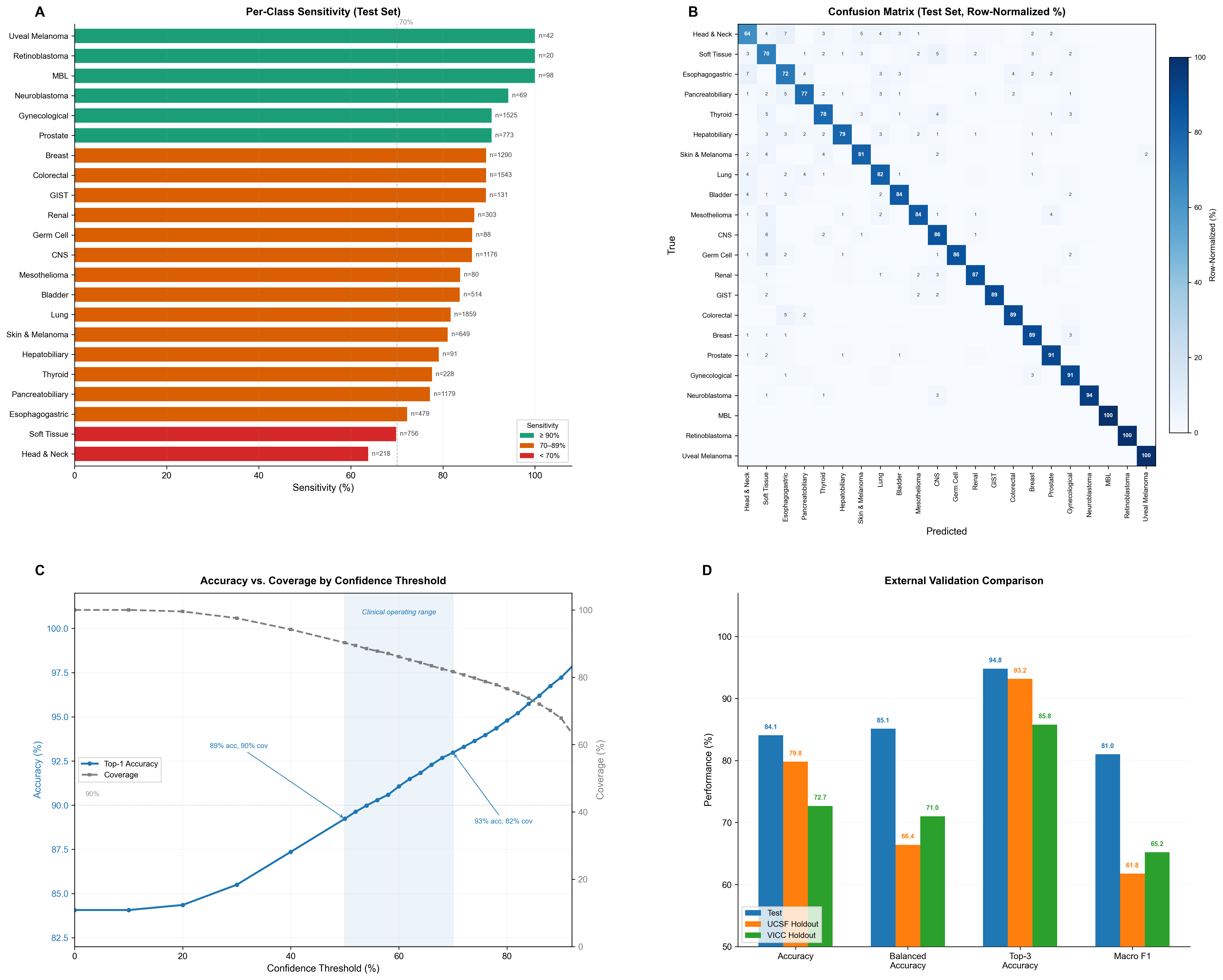 Model performance: (A) Per-class sensitivity across 22 tumor types, (B) Row-normalized confusion matrix, (C) Accuracy vs. coverage by confidence threshold, (D) External validation on GENIE holdout, UCSF, and MSK cohorts.