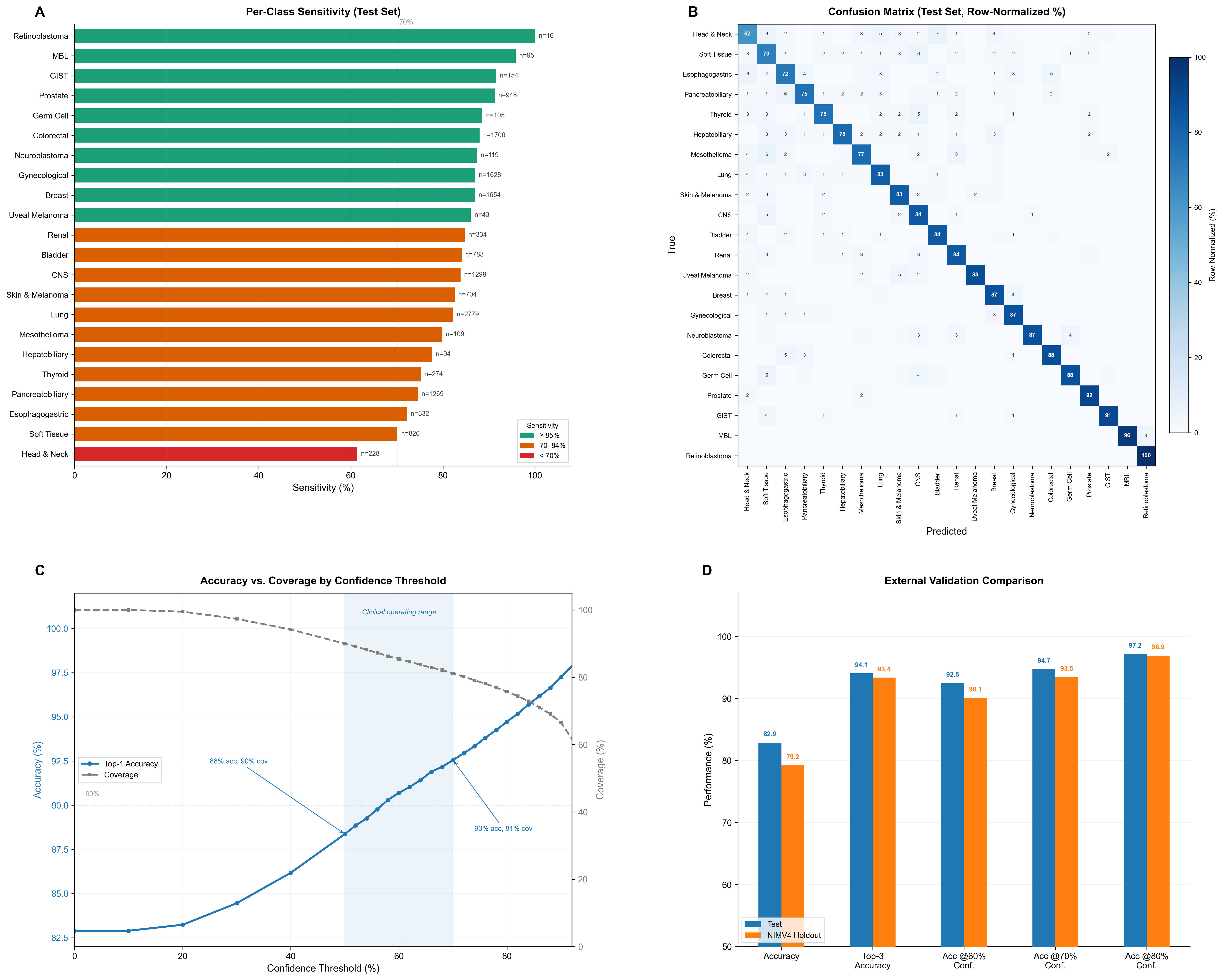 Model performance: (A) Per-class sensitivity across 22 tumor types, (B) Row-normalized confusion matrix, (C) Accuracy vs. coverage by confidence threshold, (D) External validation on GENIE holdout, UCSF, and MSK cohorts.